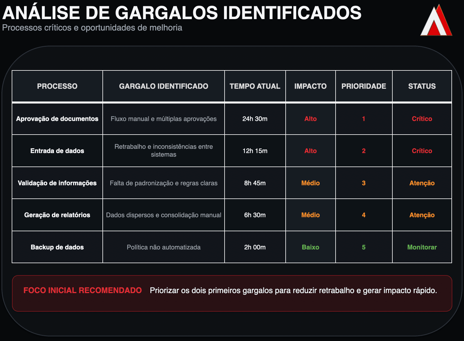 Exemplo de análise de gargalos por processo e prioridade.