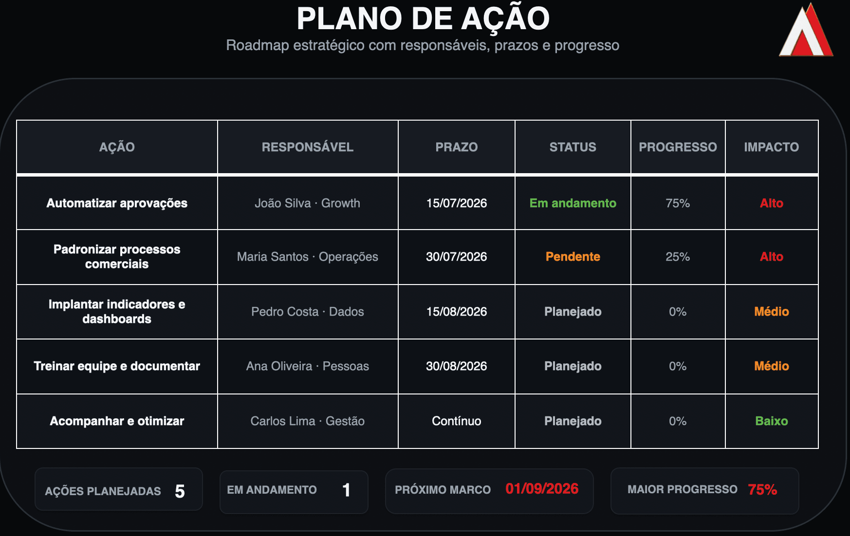 Exemplo de plano de ação com responsáveis, prazos e progresso.