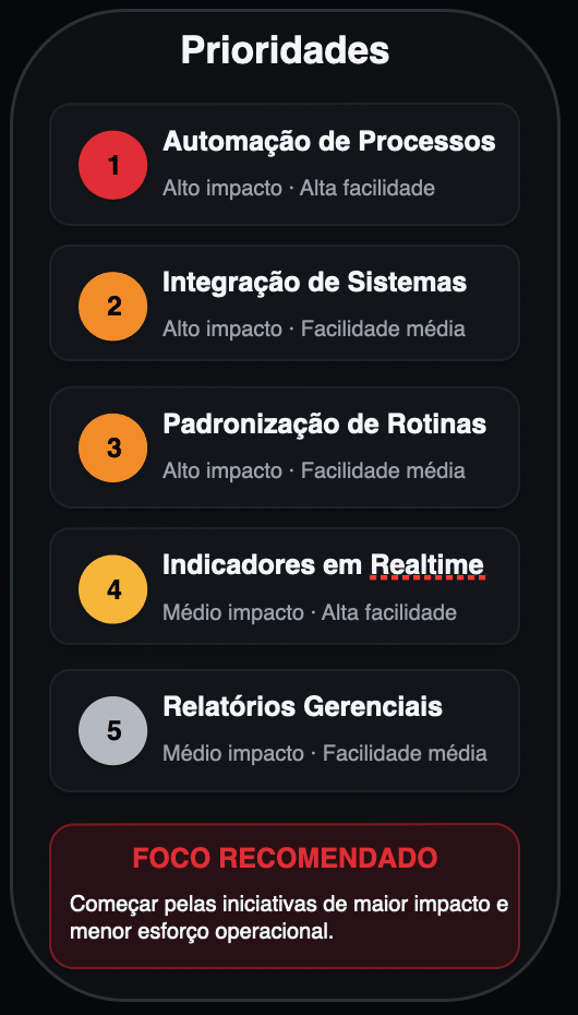 Exemplo de iniciativas priorizadas por impacto e facilidade.